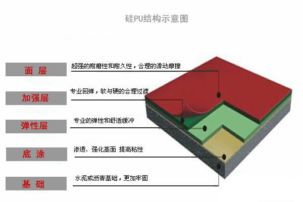 硅PU塑胶跑道结构示意图