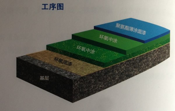 聚氨酯平涂施工工序图