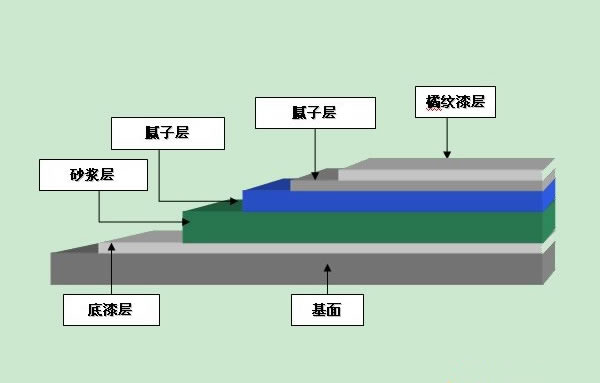 环氧橘纹地坪结构图