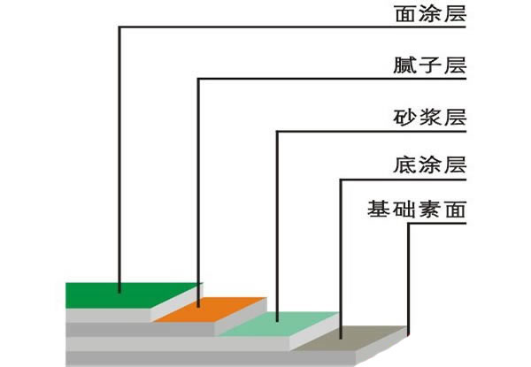 聚氨酯自流平结构图