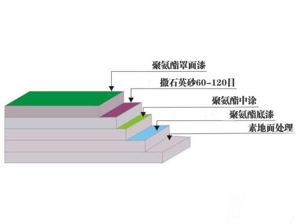 聚氨酯防滑地坪结构图