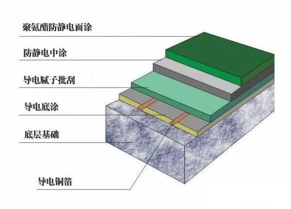 聚氨酯防静电地坪结构图