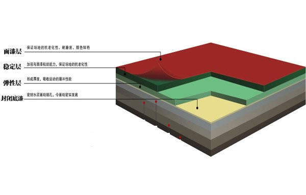 聚氨酯弹性地坪结构图