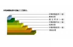 环氧止滑车道施工一定要看的施工注意事项