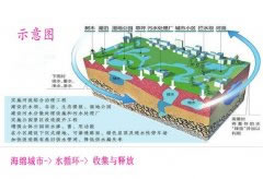 透水混凝土与海绵城市的关系