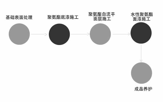 聚氨酯地坪施工流程