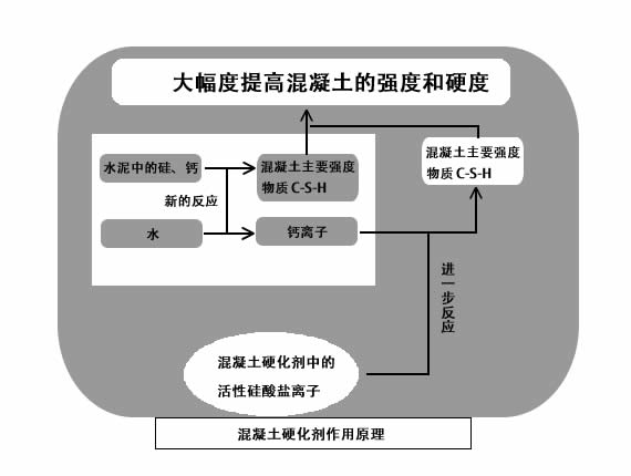 混凝土硬化剂反应原理