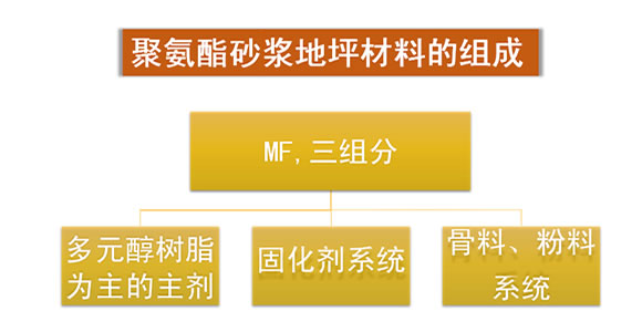 聚氨酯地坪材料组成