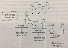 海绵城市对城市新区的建设意义有哪些？