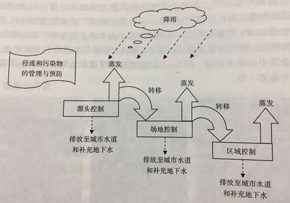 雨水径流管理链图